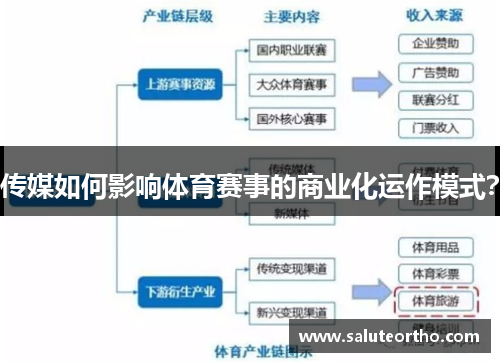 传媒如何影响体育赛事的商业化运作模式？